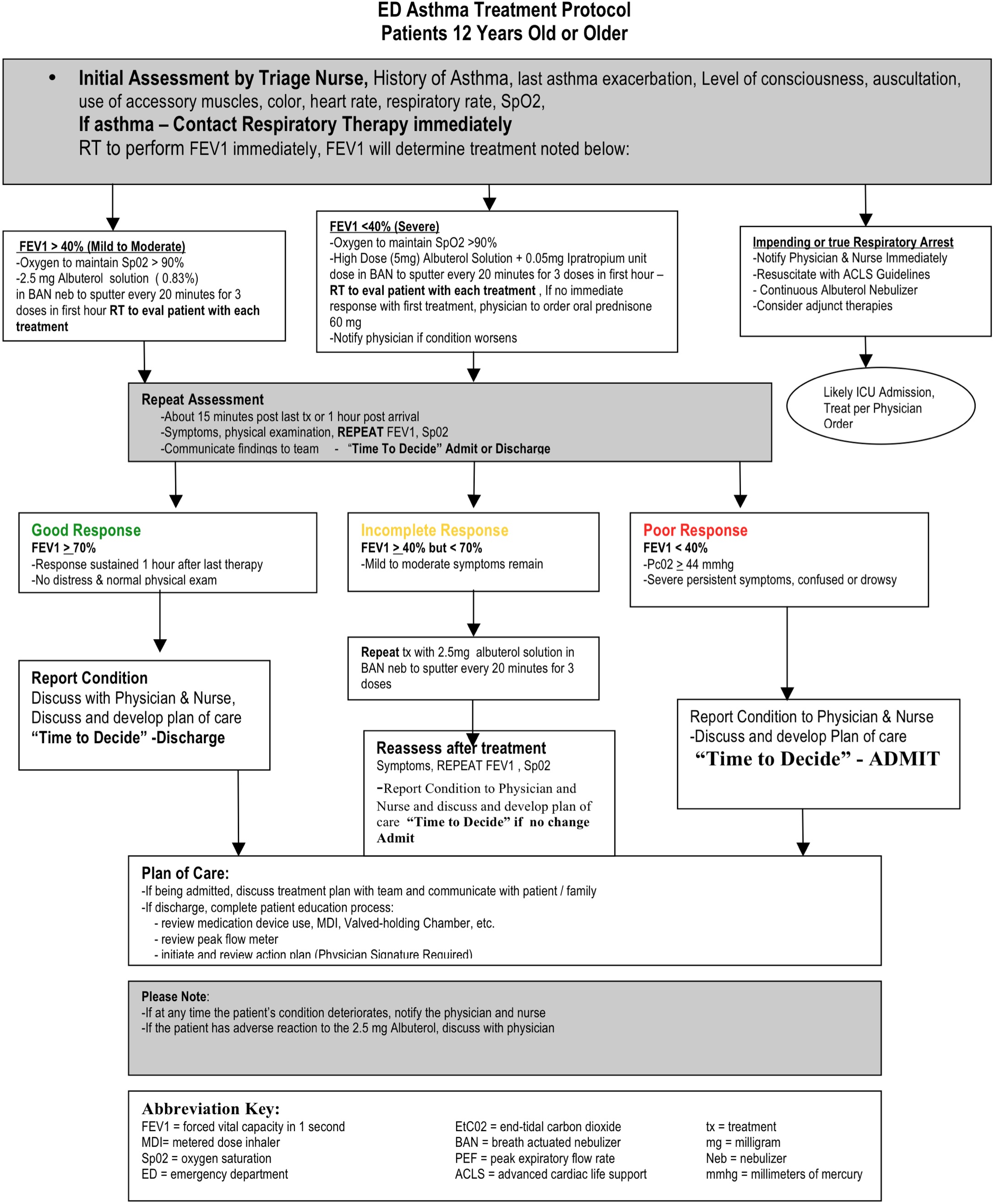 The Impact of Standardizing Assessment and Treatment of Acute Asthma